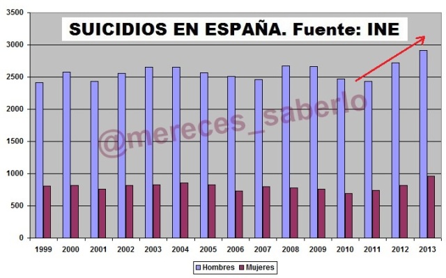 suicidios 1999-2013