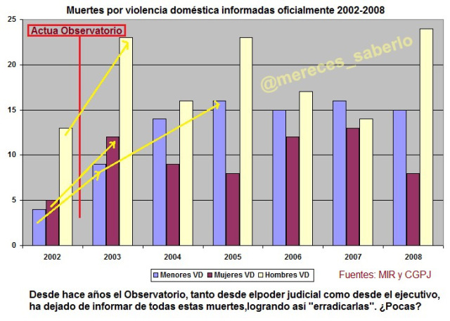 muertes VD MENORES+MUJERES+HOMBRES 2002-2008