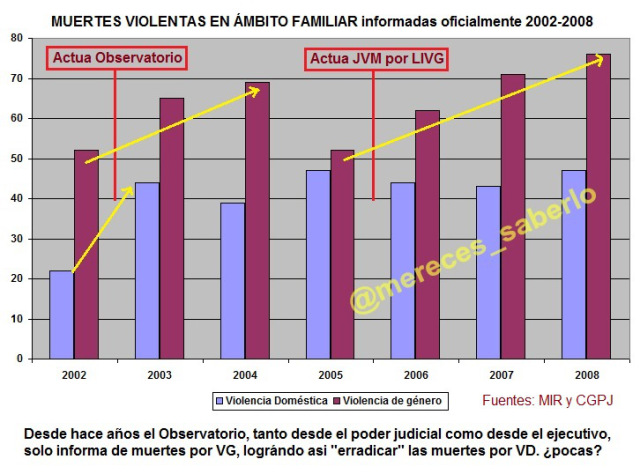 muertes VD vs VG 2002-2008