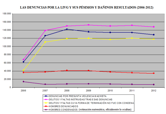 DENUNCIAS VG Y RESULTADOS 2006-2012.png