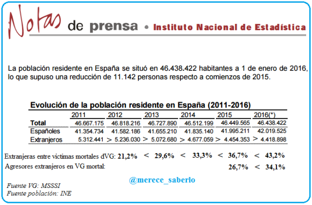extranjeros-reduccion-2011-2016-con-poblacion-ine