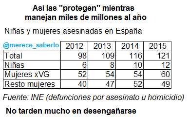ninas-y-mujeres-asesinadas-aumentan-2012-2015