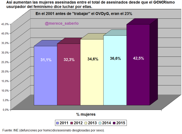 mujeres-entre-asesinados-2011-2015-ine