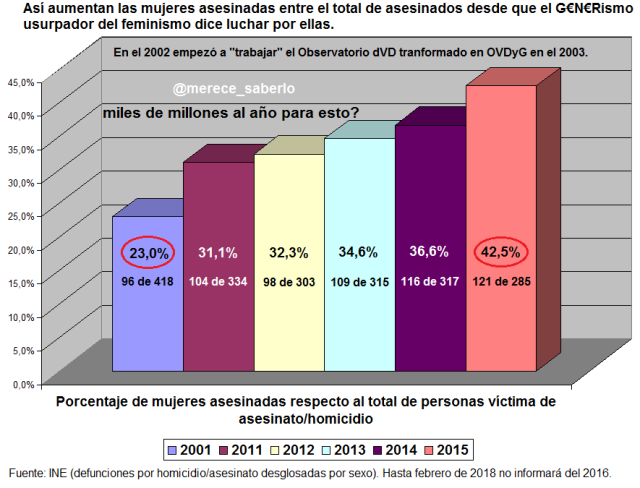 % mujeres entre asesinados 2011-2015 INE