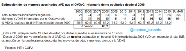 menores muertos xVD Vs INE 2005-2015